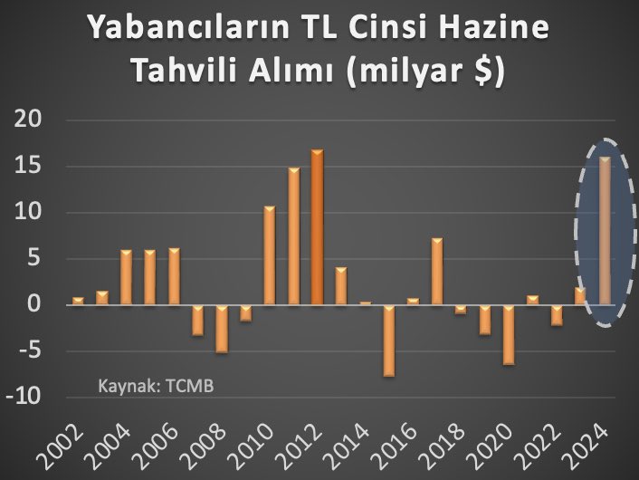 ali_hakan_kara's tweet photo. 2012 yılında yatırım yapılabilir ülke olduğumuzda Hazine TL tahvillerine yabancı girişi 16,8 milyar $ ile tarihi rekor kırmıştı.  
Geçen yıl 16 milyar $ girişle bu rekora çok yaklaştık.
2012’de bunu %8 faizle başarmıştık, geçen yıl %50 vermek zorunda kaldık. https://t.co/WMA7vYNbz8