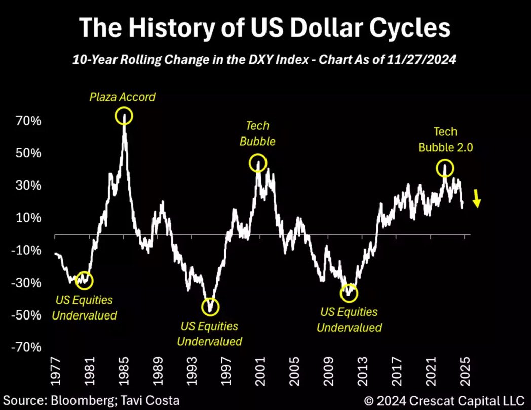 TaviCosta's tweet photo. No one’s talking about this, but the dollar just hit its lowest level since mid-November.

Ironically, maintaining the dollar’s role as a reserve currency almost depends on weakening it.

As Bessent put it best:

Keeping the USD as the world’s reserve currency and devaluing it against other currencies are not mutually exclusive.

We’re at a key inflection point, and the dollar is likely entering a long-term downtrend in my view.