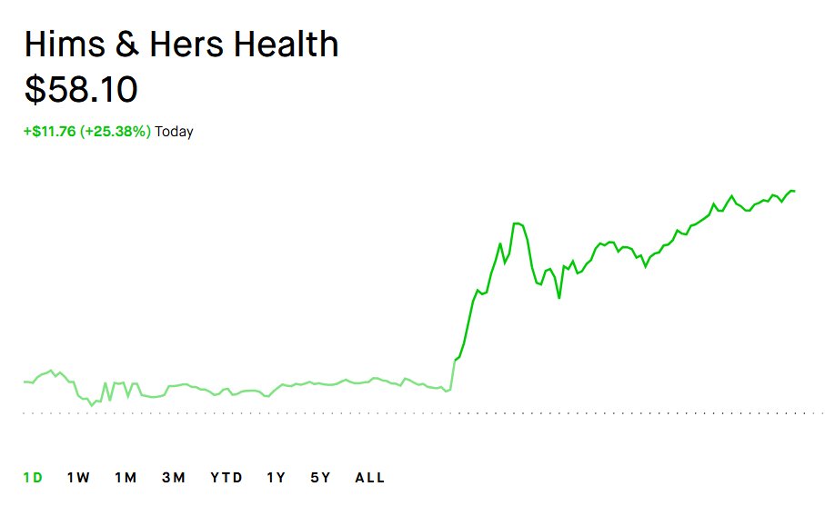 $HIMS is officially my new 6-bagger. 🔥

My average cost is $10.07, but I hold my shares in €, so I'm benefiting from the FX impact.

It's been a wild ride... Congrats bulls!