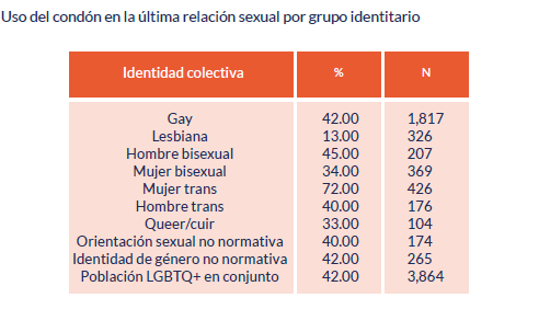 Menos de la mitad de las personas LGBTIQ+ usaron condón en su última relación sexual, según el Diagnóstico Situacional LGBTIQ de México, 2023 (*con excepción de mujeres trans)🏳️‍🌈🏳️‍⚧️

¿Deberían preocuparnos estas cifras? Abro hilo🧵
#Condón #SexoSeguroSiempre 🎈