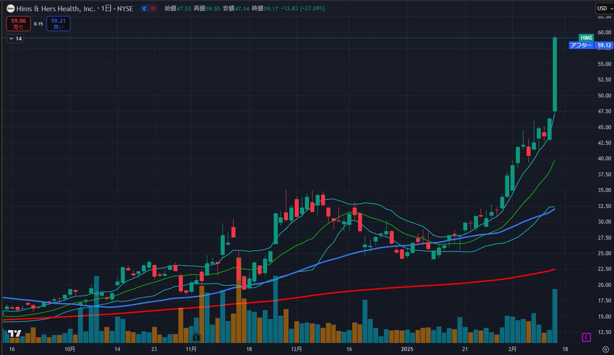$HIMS とんでもないフィーバーしとるやんけ
+27%
ホルダーおめ