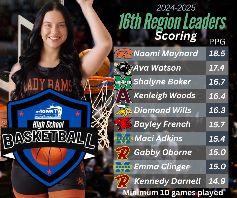 Mytowntvhd's tweet photo. 16th Region Girls Basketball Stat Leaders https://t.co/n0G1teYAnS