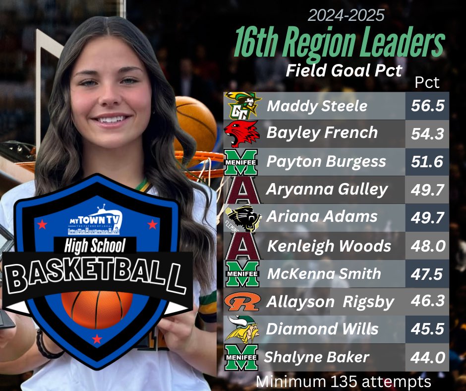 Mytowntvhd's tweet photo. 16th Region Girls Basketball Stat Leaders https://t.co/n0G1teYAnS