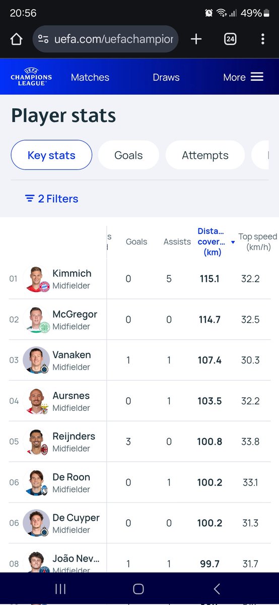ViotexGat's tweet photo. @Selickpark Less mobile?
Only one player has covered more ground in this seasons champions league. https://t.co/eS1OGaMni0
