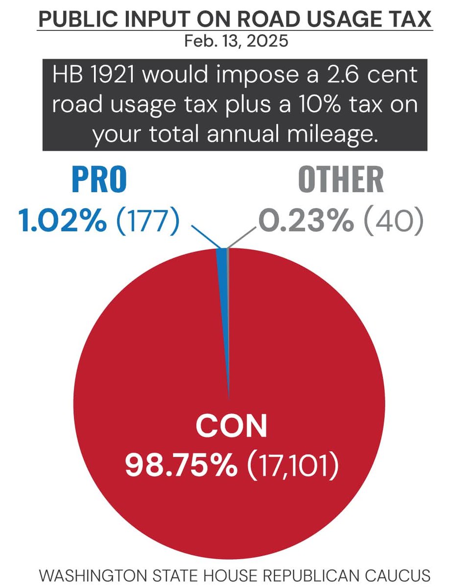 JimWalshLD19's tweet image. More proof that your engagement works.
This strong CON response to the per-mile vehicle tax (which has a committee hearing this afternoon) makes its path through Olympia much more difficult.