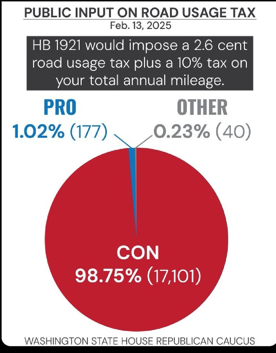 MeatsNeats's tweet image. Pay attention all Representatives in Olympia.
WE THE PEOPLE SAY NO!
Take a minute to let them know before the Committe meeting today at 4 pm.
app.leg.wa.gov/csi/House?sele…