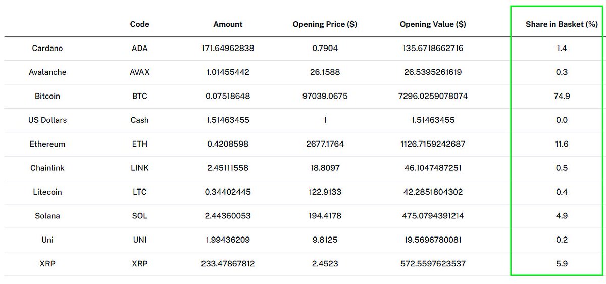 coinacademy_fr's tweet image. 🚨L’ETF « Crypto Index » d’Hashdex sera coté demain sur le Nasdaq.

BTC, ETH, SOL, ADA, XRP et de nombreuses alts sont intégrées.
