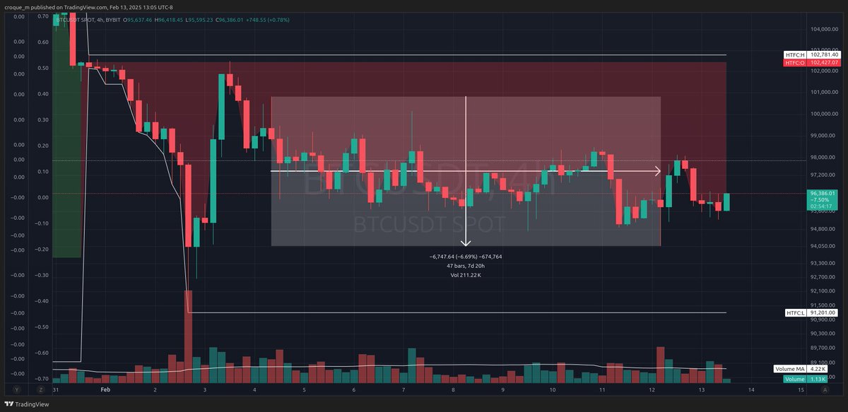 croque__m's tweet image. Spending most of the month in a 7% range but mental illness on the timeline is at ATHs

Gotta be close to a pump, right?