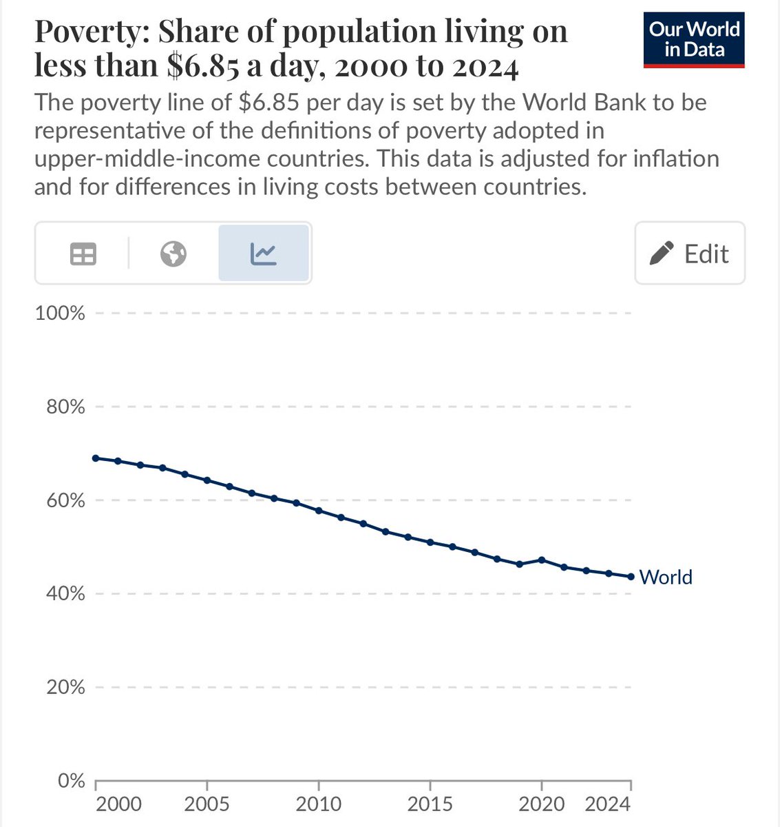 It’s worth noting that the percentage of people living below the World Bank poverty line has been steadily decreasing