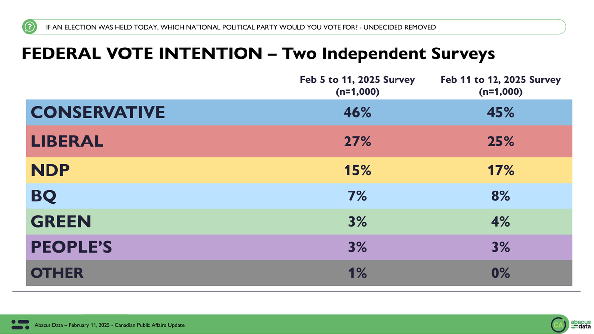 We doubled checked and ran another survey

Given how these results differ from some recent polls, we conducted a rapid survey with our core political questions from February 11 to 12, 2025 with an entirely new sample to see whether this survey was an outlier or different than