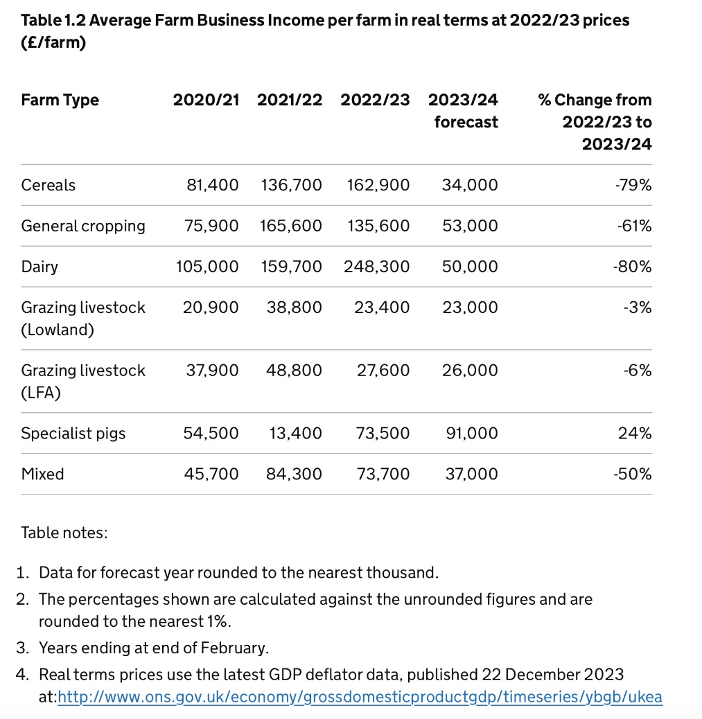 Bea Johanssen (@bea_johanssen) on Twitter photo <a href="/Keir_Starmer/">Keir Starmer</a> "Wealthiest"?
Not taxing food producers into bankruptcy is not a "tax break". <a href="/Keir_Starmer/">Keir Starmer</a> "Wealthiest"?
Not taxing food producers into bankruptcy is not a "tax break".