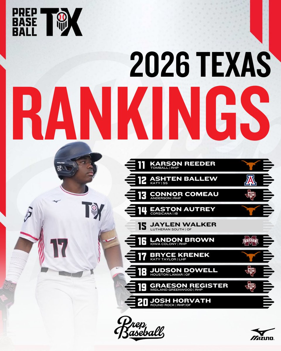 Prep Baseball Texas (@prepbaseball_tx) on Twitter photo πππ±ππ¬ ππ₯ππ¬π¬ π¨π ππππ πππ§π€π’π§π π¬ ππ©ππππ π₯
+ We update our class of 2026 rankings ahead of next week's UIL Opening Day.
+ 2οΈβ£ new members enter the Top-20. <a href="/prepbaseball/">Prep Baseball</a>
ππͺπ‘π‘ πππ£π ππ£ππ¨: loom.ly/QHQcOBU πππ±ππ¬ ππ₯ππ¬π¬ π¨π ππππ πππ§π€π’π§π π¬ ππ©ππππ π₯
+ We update our class of 2026 rankings ahead of next week's UIL Opening Day.
+ 2οΈβ£ new members enter the Top-20. <a href="/prepbaseball/">Prep Baseball</a>
ππͺπ‘π‘ πππ£π ππ£ππ¨: loom.ly/QHQcOBU