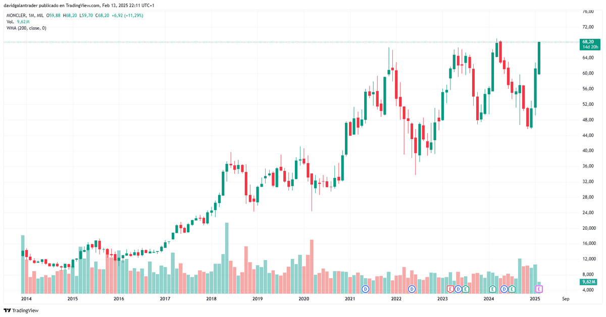📌#Moncler Empresa italiana de lujo Resultados 2024
📊Ventas: 3.108 millones€ (+4,15%)
📊Beneficio: 639 millones€ (+4,5%)
✅Mostró resiliencia y fueron mejores de lo esperado
⭕Mejora en Asia.
📈Subió más del 9% este jueves en Bolsa.
🔁Comparte si es de tu interés