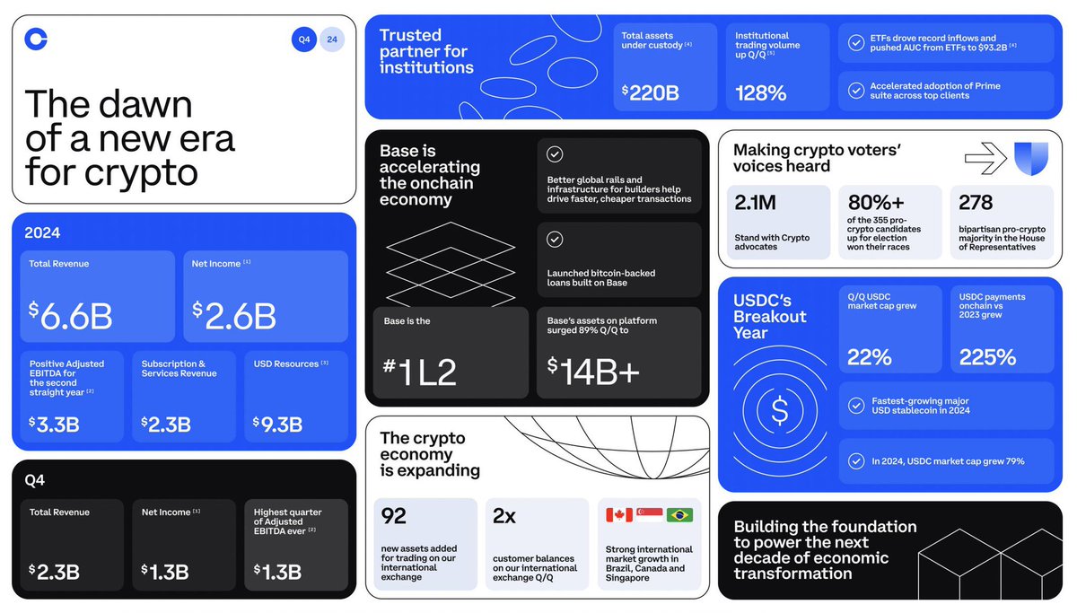 BREAKING: COINBASE REPORTED SOLID EARNINGS REVENUE -$2.72 BILLION ✓  EXPECTED - $1.87 BILLION BULLISH FOR CRYPTO!!!