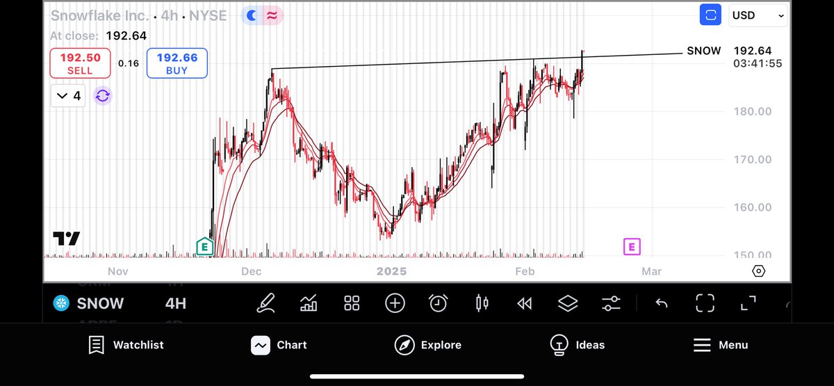 AidensTrades's tweet photo. $SNOW: this one has been in the works for a while, and today broke out of cup and handle, closing new highs with strong volume. Definitely a top watch going in to next week, this has lots of room to run back towards 212+ https://t.co/v81WZ7fF4g