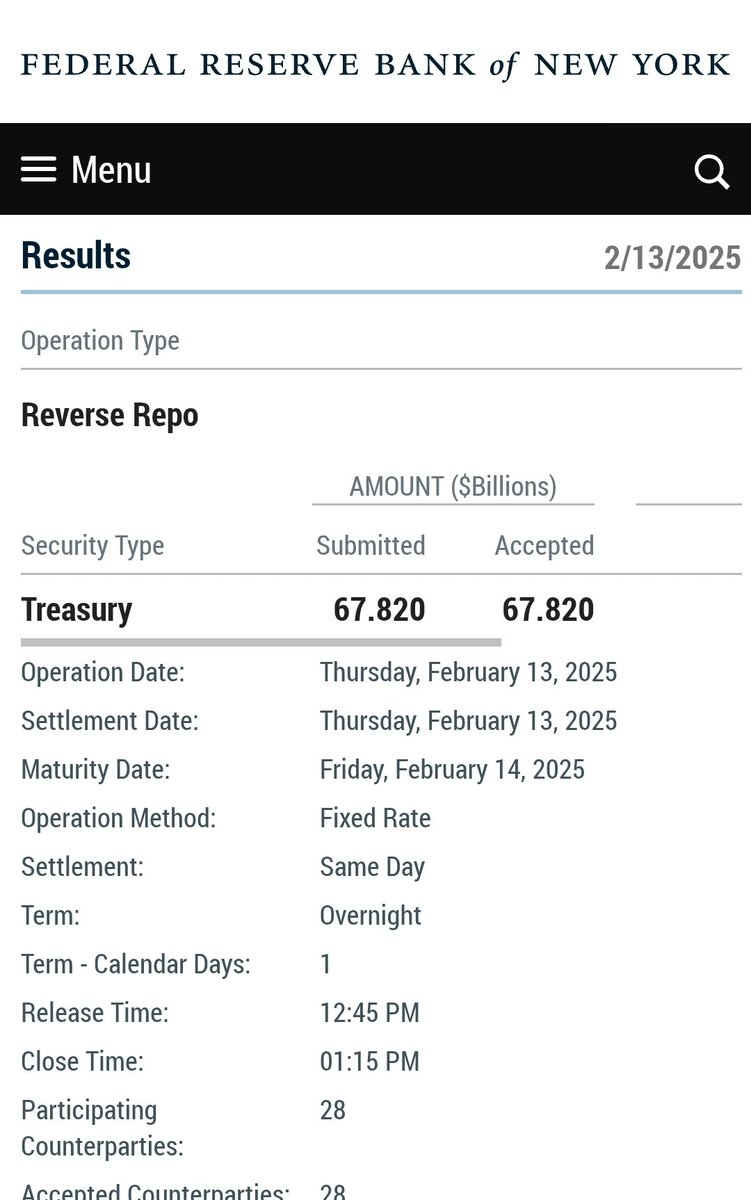 ODB123's tweet photo. Well well wellโฆ $67.82B in an overnight reverse repo? Fed's out here playing hide-and-seek with liquidity like a broke college student moving money between accounts to avoid overdraft fees. What are y'all cookin'? ๐๐ธ #ReverseRepoRodeo #FedMagic #WhereDidTheMoneyGo #GME https://t.co/2qpLKl4zkt