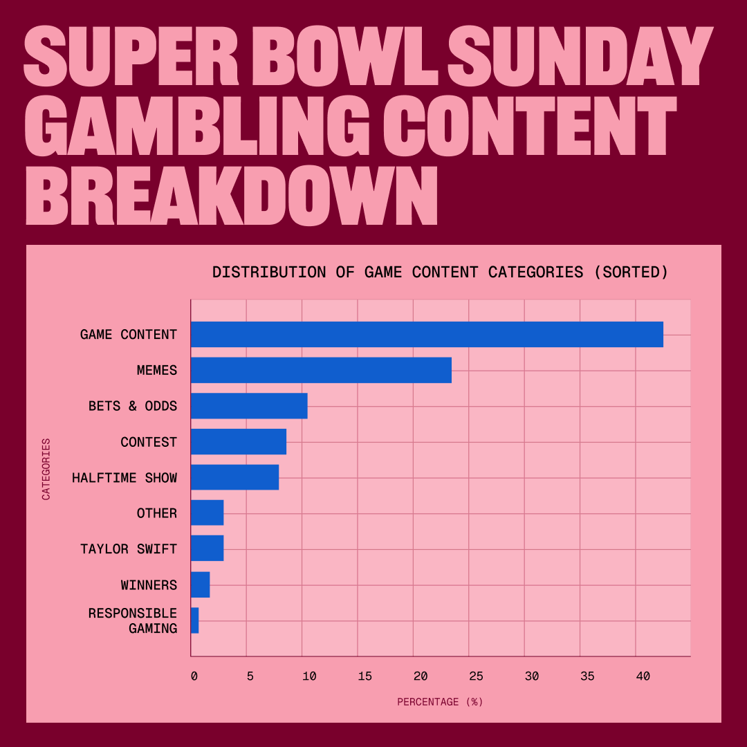 I checked out 312 social posts to see what the big gambling brands were really blasting into your feeds on Super Bowl Sunday. Pretty wild results.
