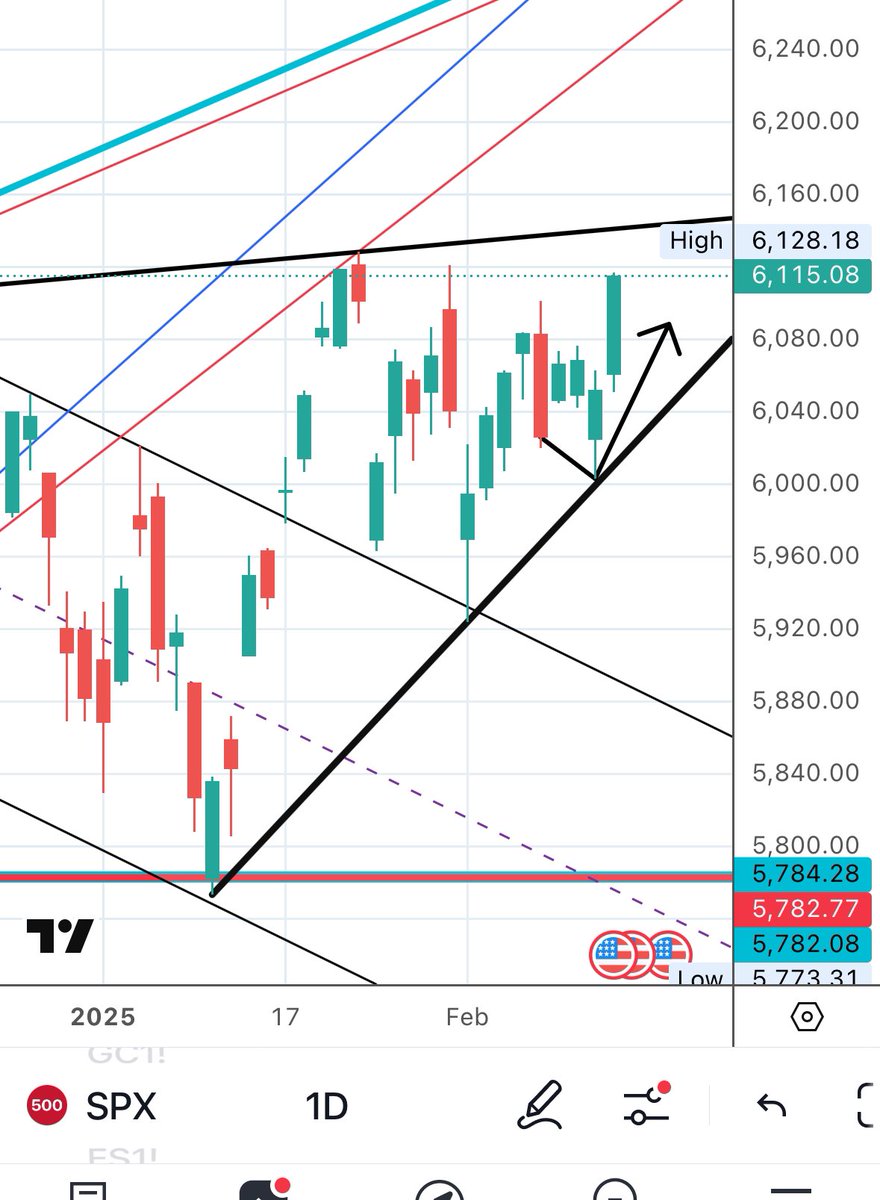 ArastooFazeli's tweet photo. This weekly plan played out perfectly. $SPX hit my black trendline at 6000 almost precisely and bounced significantly from it (as shown by the arrows in the chart I posted last weekend in advance).

Before-and-after pictures posted for comparison.

Please retweet.

#ES_F $SPY https://t.co/4NxMipdTgy