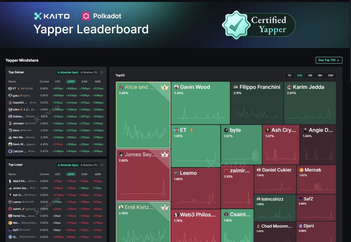 @_kaitoai updated their post-TGE leaderboard to include <a href="/Polkadot/">Polkadot</a>.  I participated in their crowdloan funding a couple years back and predominantly spent my time in <a href="/AcalaNetwork/">Acala</a>. It was a fine experience but haven't played around since.

So...what's new in the ecosystem?