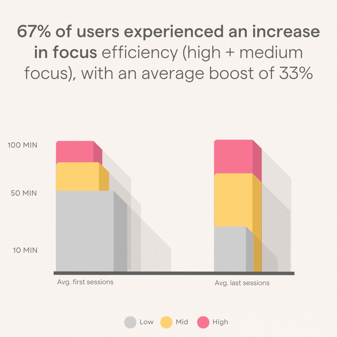 Focus just got an upgrade. Our initial results show a significant improvement in focus for our users: 🚀 74% less low-focus time. 67% more focus efficiency.
What will you do with your  newfound focus?