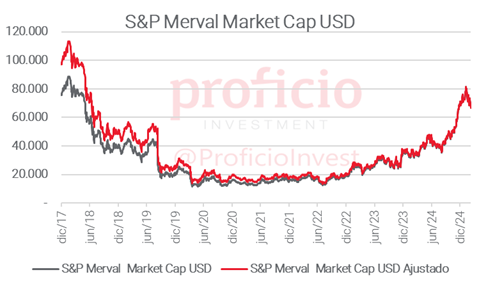 ajtrejo_arg's tweet photo. ¿El Merval está en máximos? 

Su composición actual al 7feb24 tiene un Market Cap en USD Cable de 66,9 B. 

Su máximo en ene18 fue 88,9 B (upside 32%) y si se ajusta por IPC EE.UU., 113,4 B (+70%). https://t.co/4eFxzhQnOT