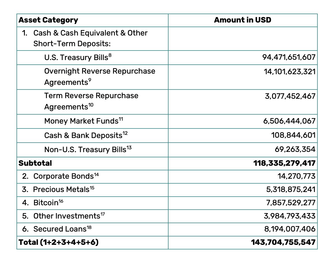 The US Secretary of Commerce, Howard Lutnick, is the CEO of Cantor Fitzgerald who serve as Tether's primary custodian for U.S. dollar assets backing the $USDT token, managing billions of dollars in assets.

So arguing about Tethers transparency is fruit less. They are in and will