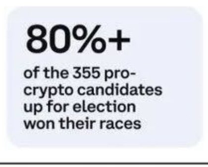 Más del 80% de los candidatos públicamente pro crypto en las últimas elecciones en EUA ganaron.

En <a href="/Bitso/">Bitso</a> tenemos encuestas y mediciones que indican un contexto similar en las próximas elecciones en LATAM. 

En países como Argentina la tendencia es todavía más pronunciada que en