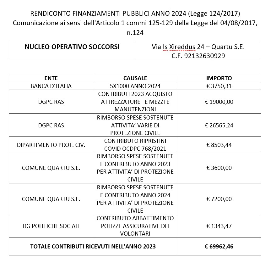 NOSquartu's tweet photo. RENDICONTO FINANZIAMENTI PUBBLICI ANNO 2024 (Legge 124/2017) Comunicazione ai sensi dell'Articolo 1 commi 125-129 della Legge del 04/08/2017, n.124 https://t.co/kBTzeOpAzG