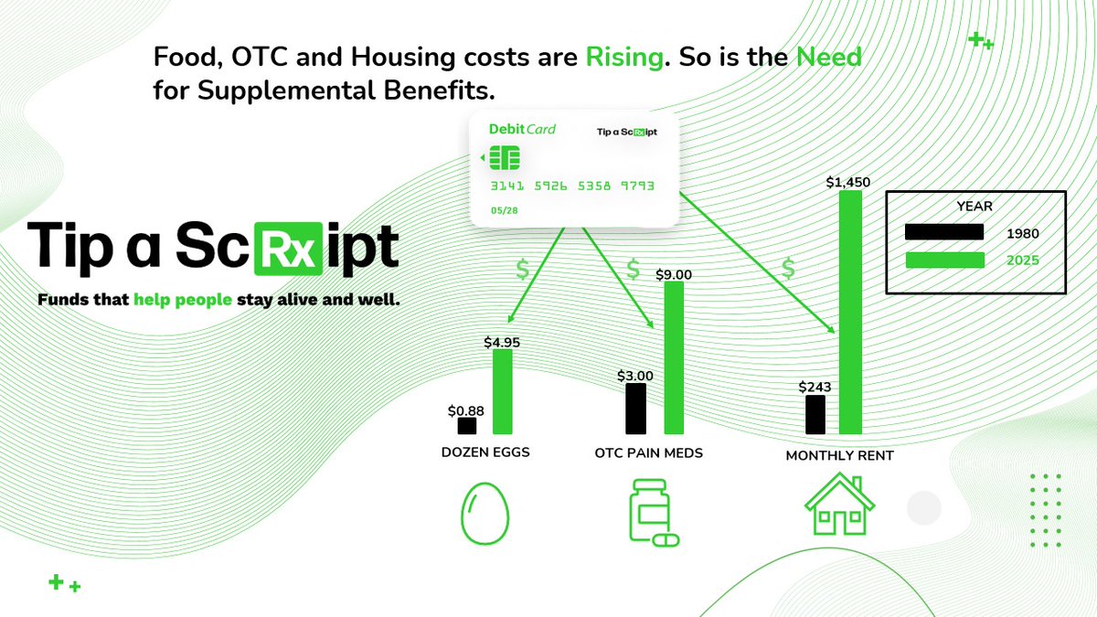 Someone who entered adulthood and the workforce in 1980, is now age 65 and older and faces rising costs that strain their budget.

Tip a ScRxipt partners with Medicaid &amp; Medicare funded health plans to provide supplemental benefits to help seniors pay for Food, OTC and housing.