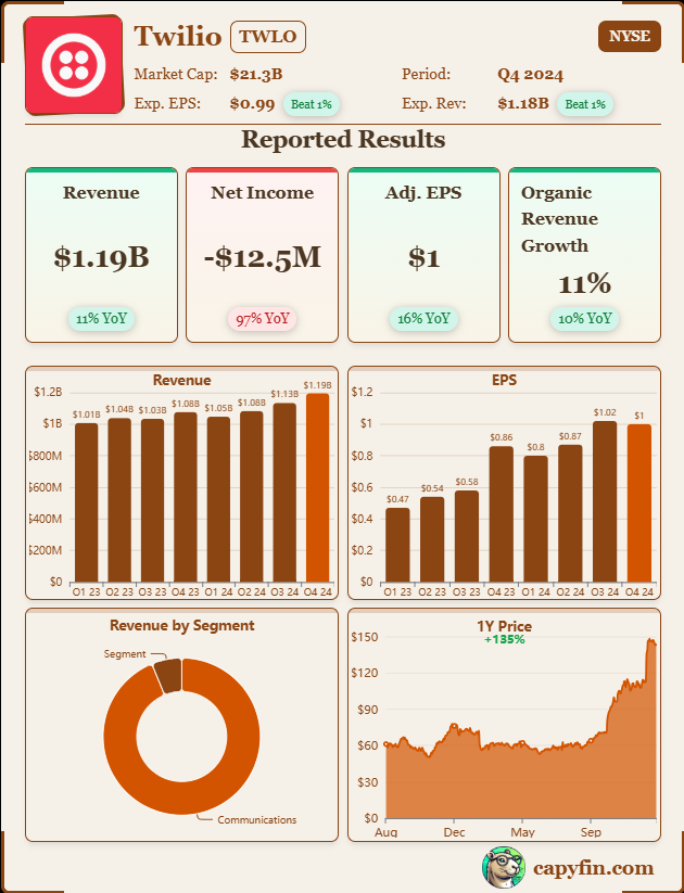 Earnings_Time's tweet image. Twilio, $TWLO, 4Q 2024. Results:
🔴 -6% Post-Market ($138.46)

📊 Adj. EPS: $1.00 🔴
💰 Revenue: $1.19B  🟢
📈 Net Income: -$12.47M (GAAP) | $161.16M (Non-GAAP)
🔎 Twilio achieves first-ever GAAP operating profit amid strong Communications revenue growth.