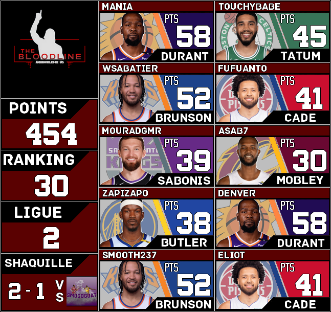 Récap 102

Pas de réel popular pick hier en TTFL, et à ce petit jeu, on a choisi les bons.

Aucune carotte en vue, et un double duo KD / Brunson qui fait plaisir. +5 places au classement, retour en L2

En <a href="/ShaqOLeague/">Shaquille O'League</a>, on prend le contrôle du match vs <a href="/SmogoGoat/">SmogoGoat #TTFL</a> ! 2-1