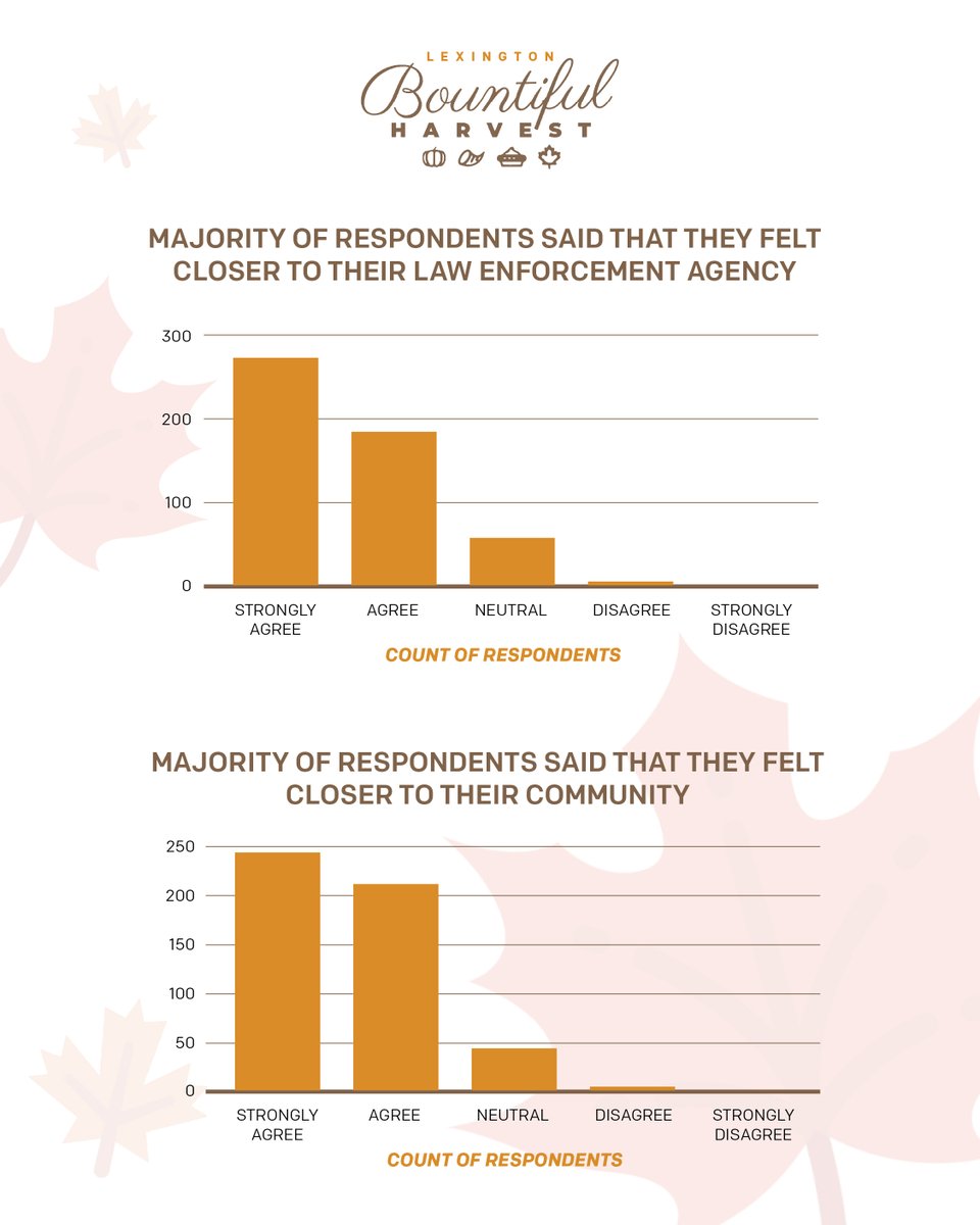 We’re taking a look at the numbers from last fall's Bountiful Harvest. 500 boxes were packed and more than 1,000 people were reached! The majority of respondents said they either agree or strongly agree that they felt closer to law enforcement AND felt closer to their community.