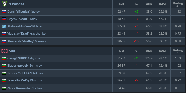 Well. That is one of the best performances I have ever seen from one individual in a full 3 map best of 3. Shipz from 500 has just had a banger