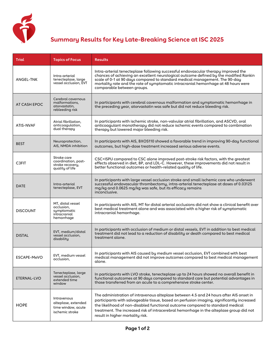 AHAScience's tweet image. ICYMI – here are all 19 LBS trial results presented at #ISC25.