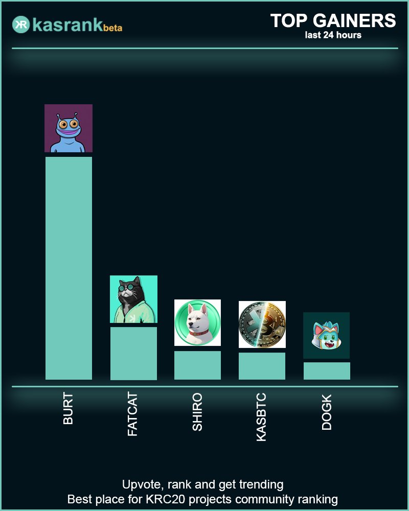 Most upvoted #KRC20 projects on kasrank.com today:

1⃣ $BURT <a href="/Burtonkas_/">Burt</a>  🥇
2⃣ $FATCAT <a href="/FATCATONKASPA/">Fatcat On Kaspa</a>  🥈
3⃣ $SHIRO <a href="/SHIRO_KASPA/">SHIRO</a>  🥉
4⃣ $KASBTC <a href="/kasbtc_krc20/">KasBTC on KRC20</a> 
5⃣ $DOGK <a href="/DagKnightDog/">DagKnight Dog</a> 
 
$KAS #Kaspa
