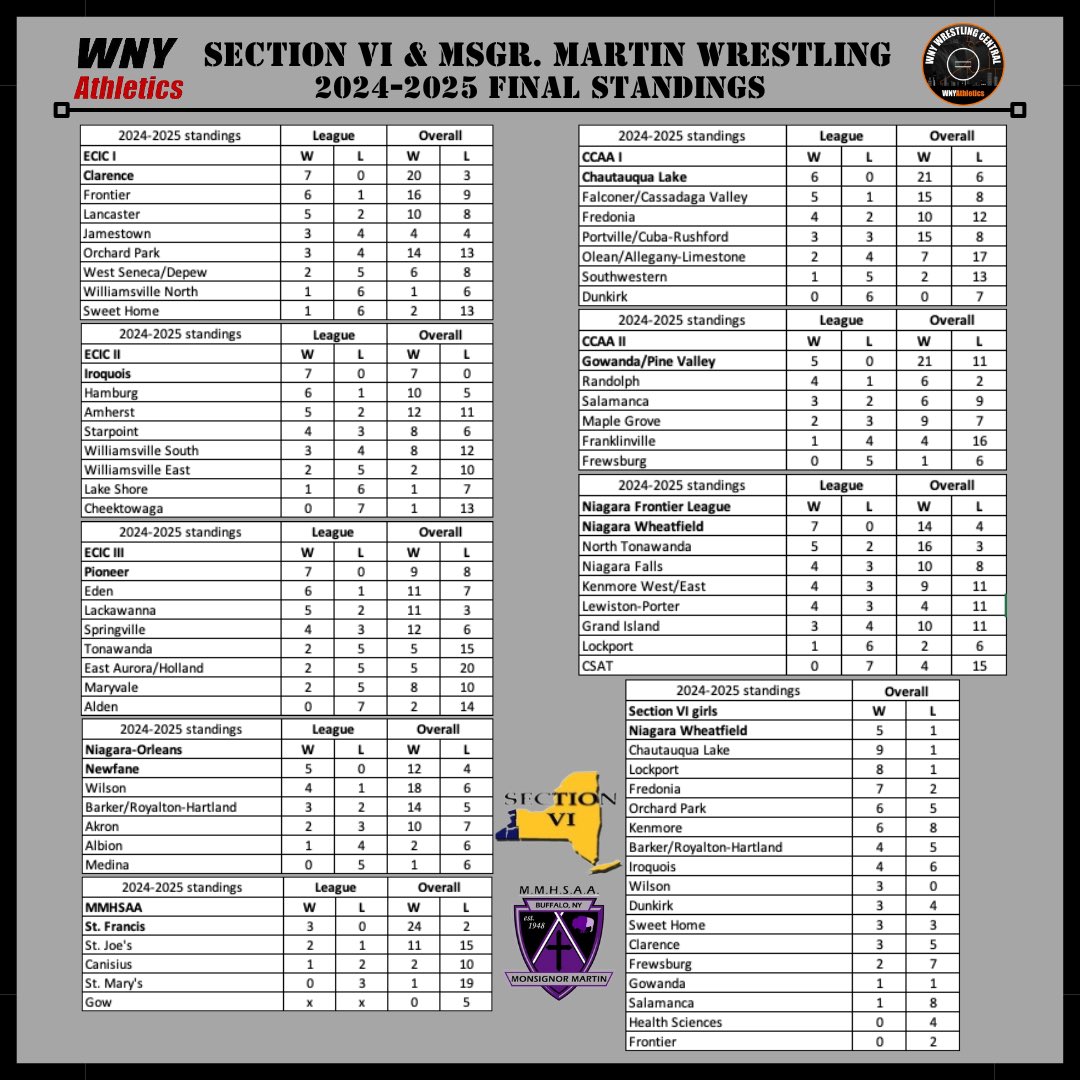WNY Wrestling Central (@wnywrstlcentral) on Twitter photo 🚨 2024-2025 WNY boys and girls final league and overall dual meet standings 🚨
<a href="/WNYAthletics/">WNY Athletics</a> <a href="/wnywrestling/">armdrag.com</a> <a href="/Matt_ORourke1/">Matt O</a> <a href="/wolf3328/">FW</a> <a href="/MonsignorMartin/">Pete Schneider</a> <a href="/SectionVI/">Section VI</a> <a href="/N_O_League/">Niagara-Orleans League Athletics</a> <a href="/NiagaraLeague/">Niagara Frontier League</a> <a href="/ECICAthletics/">Erie County Interscholastic Conference</a> 🚨 2024-2025 WNY boys and girls final league and overall dual meet standings 🚨
<a href="/WNYAthletics/">WNY Athletics</a> <a href="/wnywrestling/">armdrag.com</a> <a href="/Matt_ORourke1/">Matt O</a> <a href="/wolf3328/">FW</a> <a href="/MonsignorMartin/">Pete Schneider</a> <a href="/SectionVI/">Section VI</a> <a href="/N_O_League/">Niagara-Orleans League Athletics</a> <a href="/NiagaraLeague/">Niagara Frontier League</a> <a href="/ECICAthletics/">Erie County Interscholastic Conference</a>