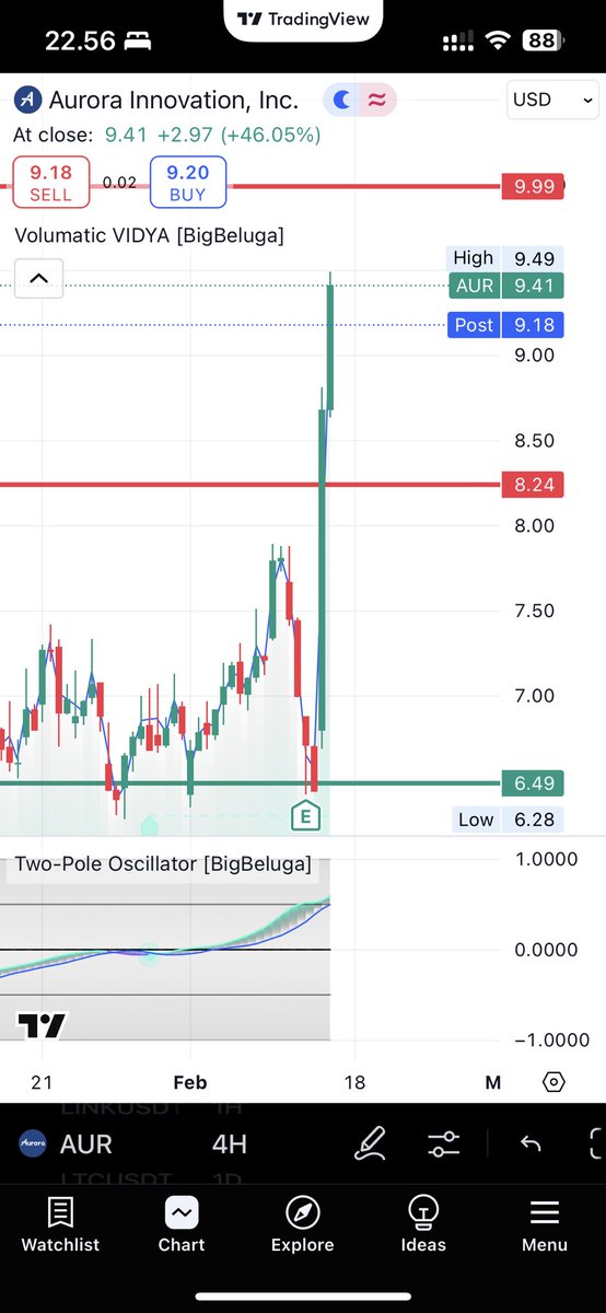 MTCryptos's tweet image. Pretty good 8 Hours! Fucking share! @aurora_inno #AUR #LFG 🚀🔥