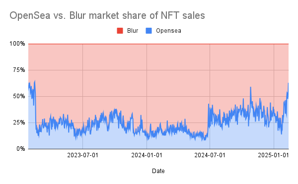 OpenSea has had higher market share of NFT volume than Blur for three days in-a-row. It's the first time this has happened since early 2023.