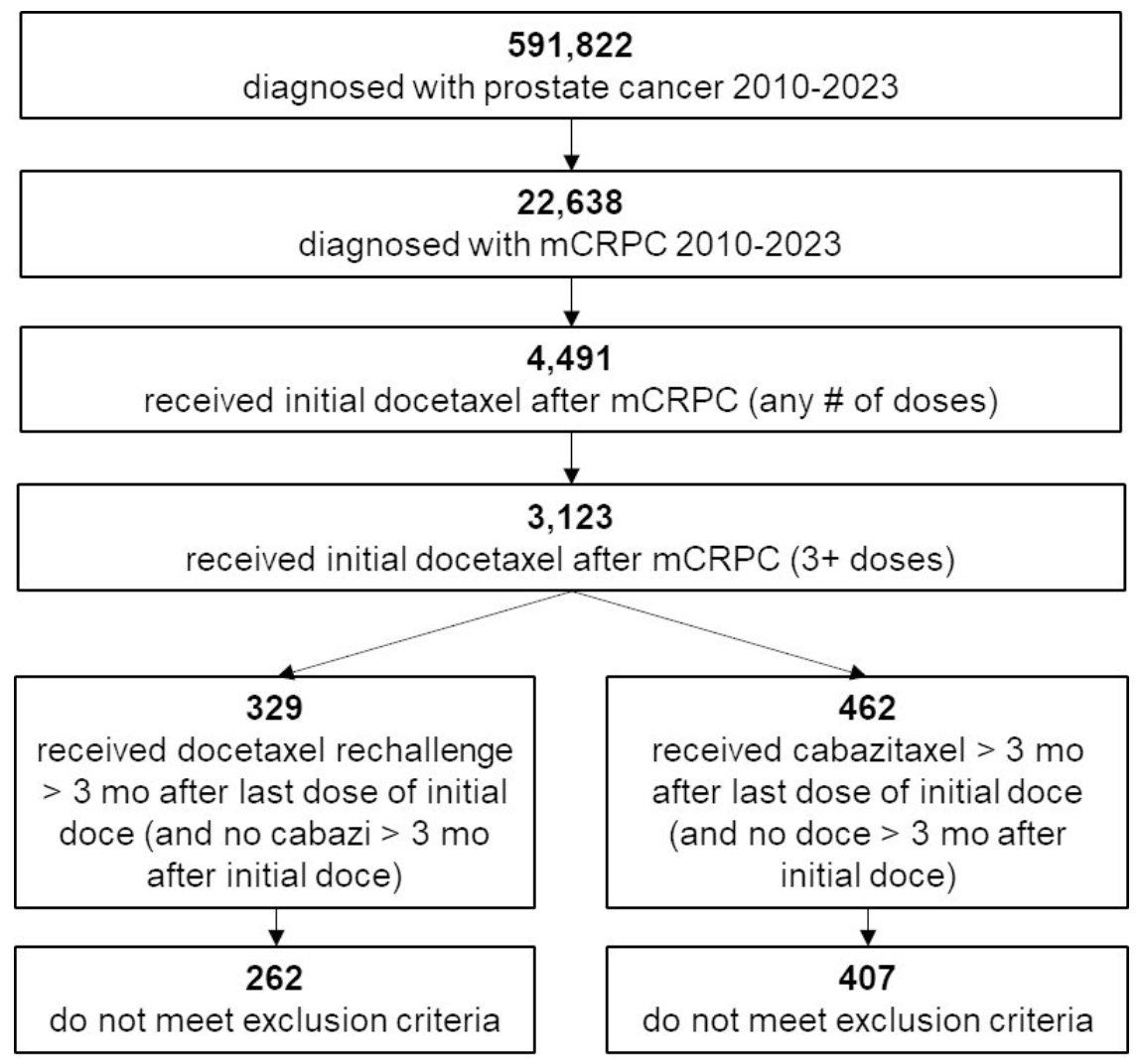 urotoday's tweet photo. Docetaxel rechallenge vs cabazitaxel in patients previously treated with docetaxel for #mCRPC.
Rechallenging with #Docetaxel improves survival (12.3 vs. 9.6 mos) & PSA response vs. #Cabazitaxel in #mCRPC patients who stopped docetaxel for reasons other than progression.
Presentation by @PBarataMD @caseccc. #GU25 written coverage by @RKSayyid @USC on UroToday > https://t.co/rrd3YdFvLk @ASCO