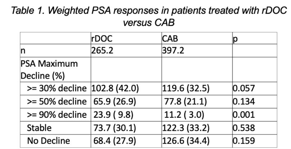 urotoday's tweet photo. Docetaxel rechallenge vs cabazitaxel in patients previously treated with docetaxel for #mCRPC.
Rechallenging with #Docetaxel improves survival (12.3 vs. 9.6 mos) & PSA response vs. #Cabazitaxel in #mCRPC patients who stopped docetaxel for reasons other than progression.
Presentation by @PBarataMD @caseccc. #GU25 written coverage by @RKSayyid @USC on UroToday > https://t.co/rrd3YdFvLk @ASCO