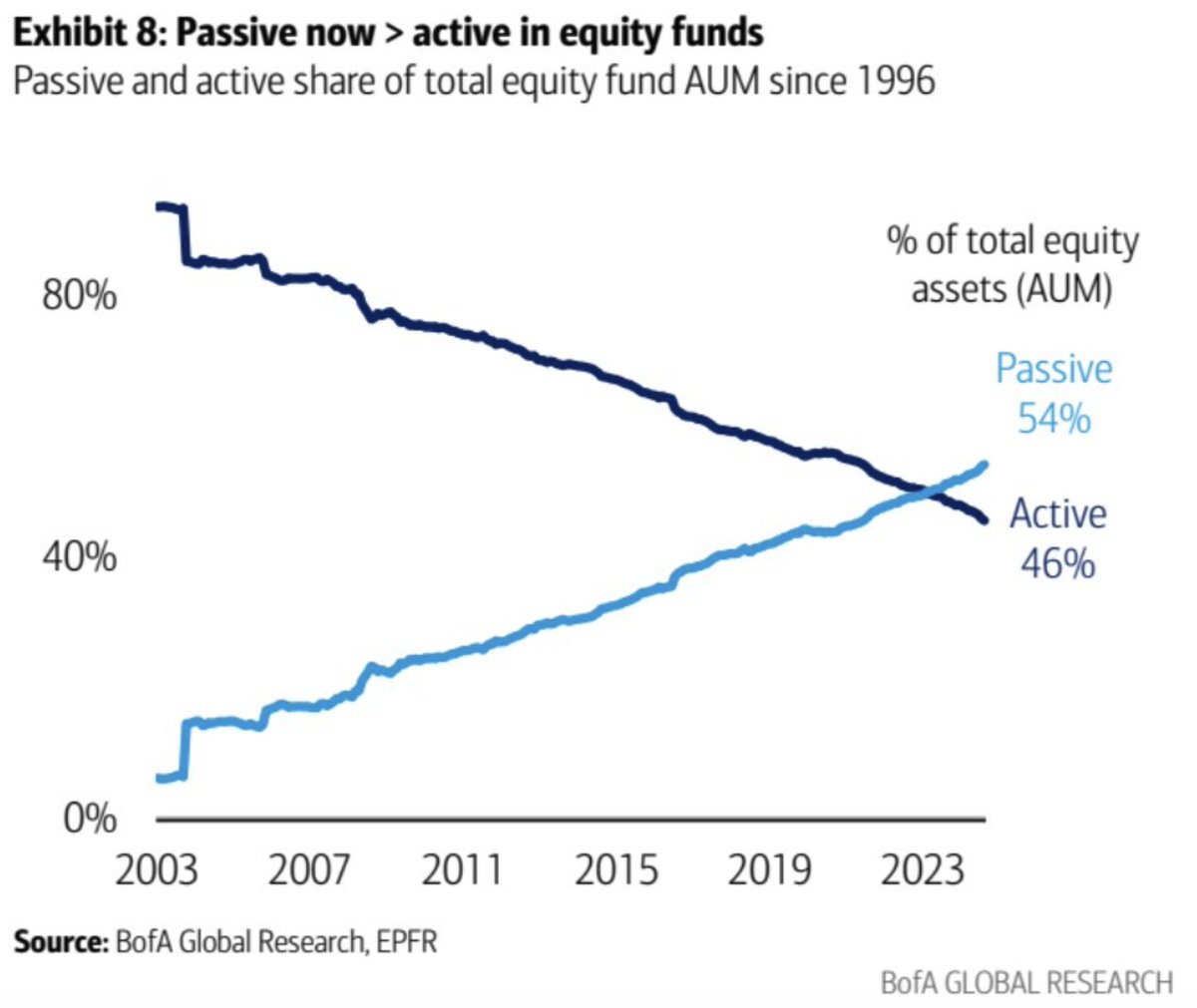 Who is "Passive" going to sell to if there is an exodus event? <a href="/profplum99/">Michael Green</a>