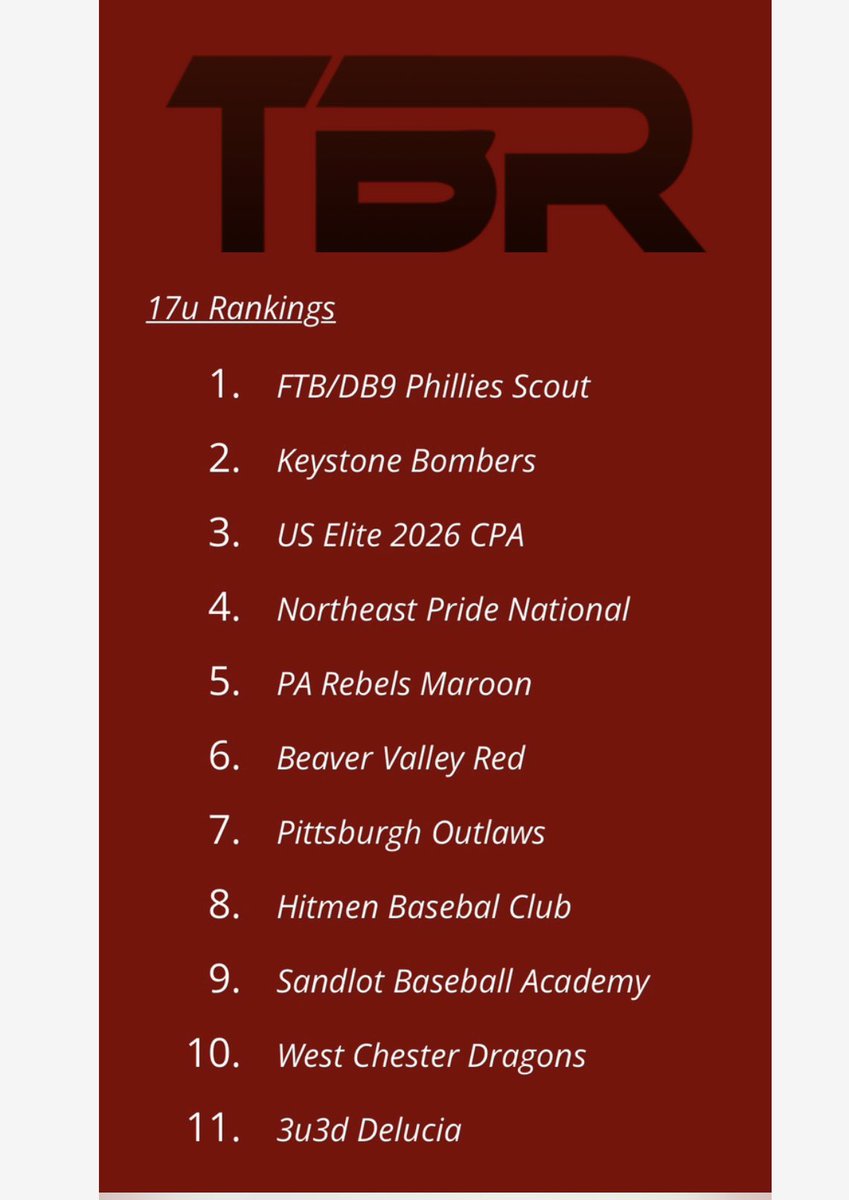 FTB Phillies Scout DB9 2026 (@ftb_philliesdb9) on Twitter photo Thank you to <a href="/playtbr/">TBR-Travel Baseball Rankings</a> for ranking us #1 in the state of PA. Appreciate the recognition of the talent on our roster. #ringthebell
<a href="/domonic9brown/">domonic brown</a> <a href="/IamJohnD2/">John DeBrigida</a> <a href="/brendanjordan14/">Brendan Jordan</a> <a href="/FTBnelly5/">Nelly</a> <a href="/ftbteams/">ftbteams</a> <a href="/DanCevette/">Dan Cevette</a> Thank you to <a href="/playtbr/">TBR-Travel Baseball Rankings</a> for ranking us #1 in the state of PA. Appreciate the recognition of the talent on our roster. #ringthebell
<a href="/domonic9brown/">domonic brown</a> <a href="/IamJohnD2/">John DeBrigida</a> <a href="/brendanjordan14/">Brendan Jordan</a> <a href="/FTBnelly5/">Nelly</a> <a href="/ftbteams/">ftbteams</a> <a href="/DanCevette/">Dan Cevette</a>