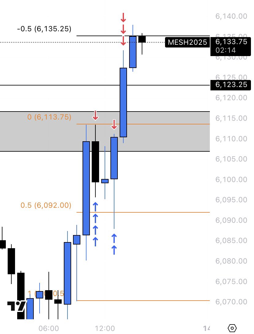 playsbyberlin's tweet photo. if you’re a trader and you’re not using the fib, then you are limiting yourself significantly. it will quite literally tell you where price is gravitating to. https://t.co/K8f7qlgElk