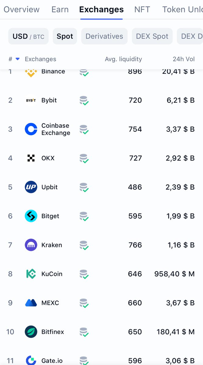 feindura's tweet image. The market is overall bad right now.
But things will change, as new game changing fundamentals are here!
We will make that more and more visible, the more we start unfolding our standards with UI and UX. 

FYI: $LYX is listed on 4 of the top 11 crypto exchanges. 

All we need is…
