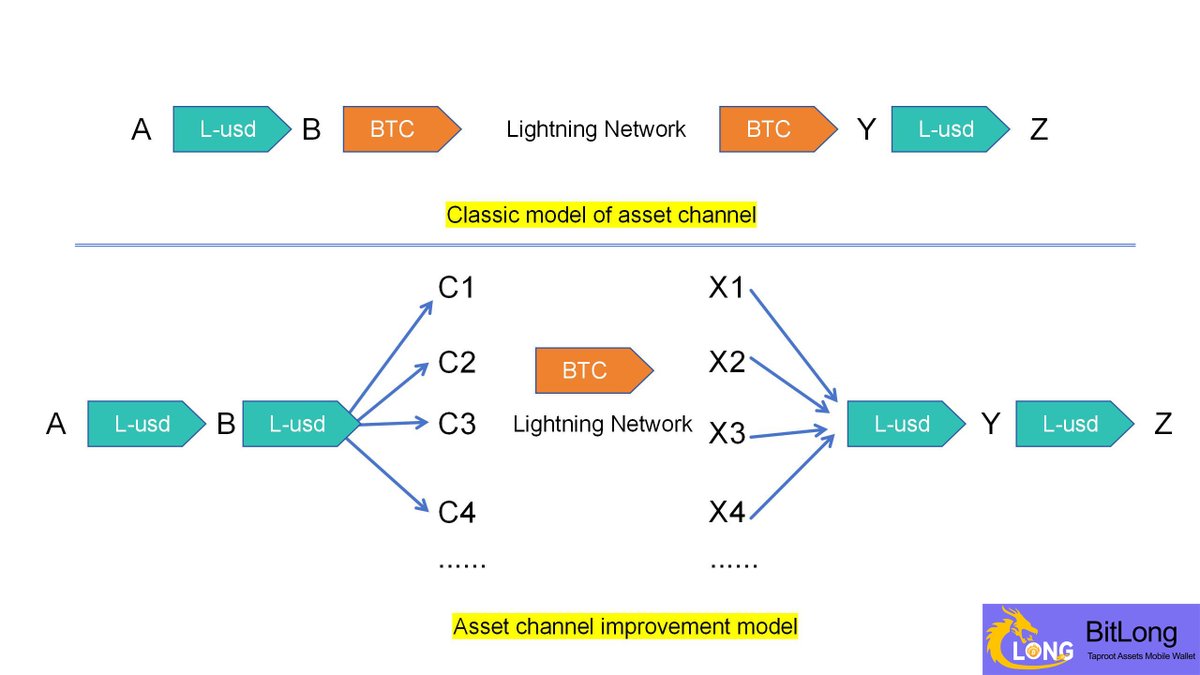 In the classic model of lightning network asset channel, edge node B, which is the only counterparty of end user A, not only undertakes the function of routing and relaying, but also undertakes the function of rate conversion. If there is no agreement between B and A on the
