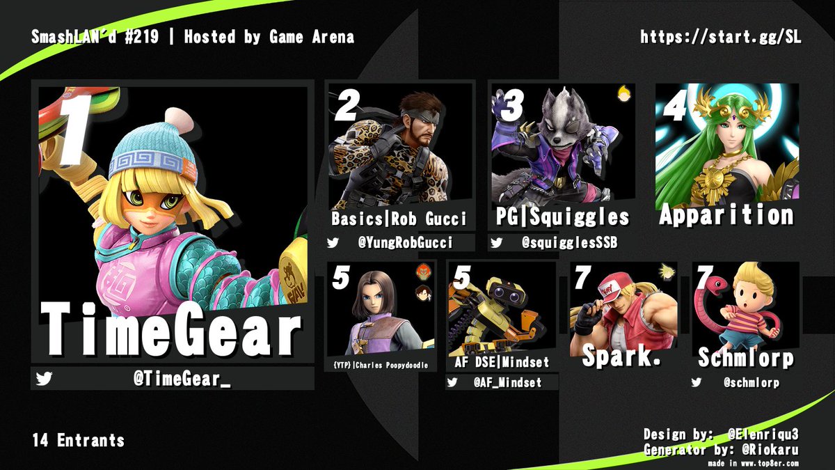 Game Arena (@gamearenacbus) on Twitter photo Congratulations to the SmashLAN'd 219 Top 8!
🥇<a href="/TimeGear_/">TimeGear</a>
🥈<a href="/YungRobGucci/">Rob Gucci is big chillin</a>
🥉<a href="/squigglesSSB/">PG | Devon :)</a>
🏅Apparition
🏅Charles Poopydoodle
🏅<a href="/AF_Mindset/">Eric is Taking a Break</a>
🏅Spark.
🏅<a href="/schmlorp/">Schmlorp</a>
Registration for SL 220 on February 20th is now live: start.gg/SL Congratulations to the SmashLAN'd 219 Top 8!
🥇<a href="/TimeGear_/">TimeGear</a>
🥈<a href="/YungRobGucci/">Rob Gucci is big chillin</a>
🥉<a href="/squigglesSSB/">PG | Devon :)</a>
🏅Apparition
🏅Charles Poopydoodle
🏅<a href="/AF_Mindset/">Eric is Taking a Break</a>
🏅Spark.
🏅<a href="/schmlorp/">Schmlorp</a>
Registration for SL 220 on February 20th is now live: start.gg/SL