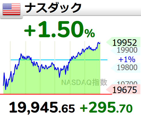 FireNick2023's tweet photo. 昨夜の #米国株、主要3指数は↑。特にS&amp;PとNDXは最高値までわずか。マーケットに逆風のトランプ関税やインフレを想起させる指標を好調な企業業績が打ち消した形に。個別では日足RSIが70を超えて過熱感あるもAPPやPLTR・CRWD・SEなどが好調を維持。今年は指数よりも個別銘柄選択が重要かもしれません。 https://t.co/oTHPBYct5f