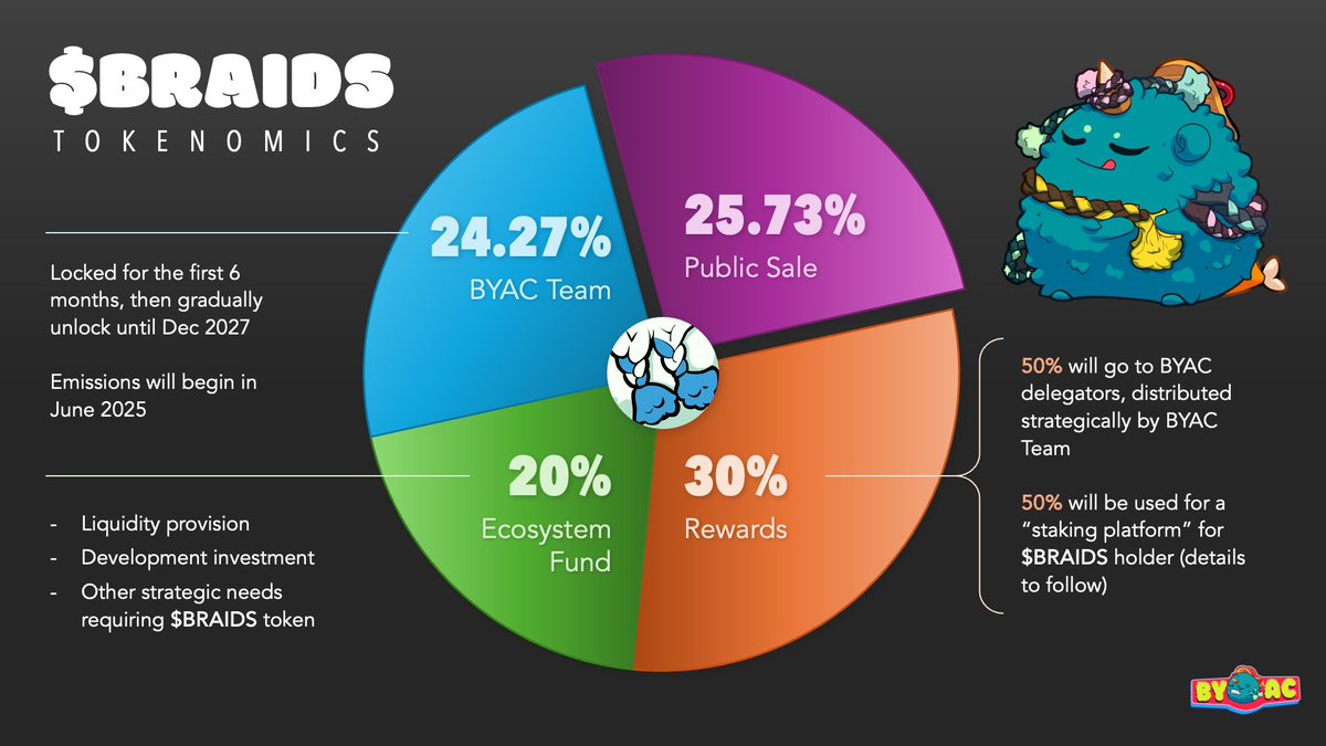🚀 The $braids tokenomics is here!

We don't want $braids to be just another memecoin. Patience and loyalty--this is the floof culture.

💡 Our $braids has evolved. Real utility is here:
✅ Staking (Coming Soon)
✅ Long-term tokenomics
✅ Loyalty Rewards
✅ Exclusive Access
