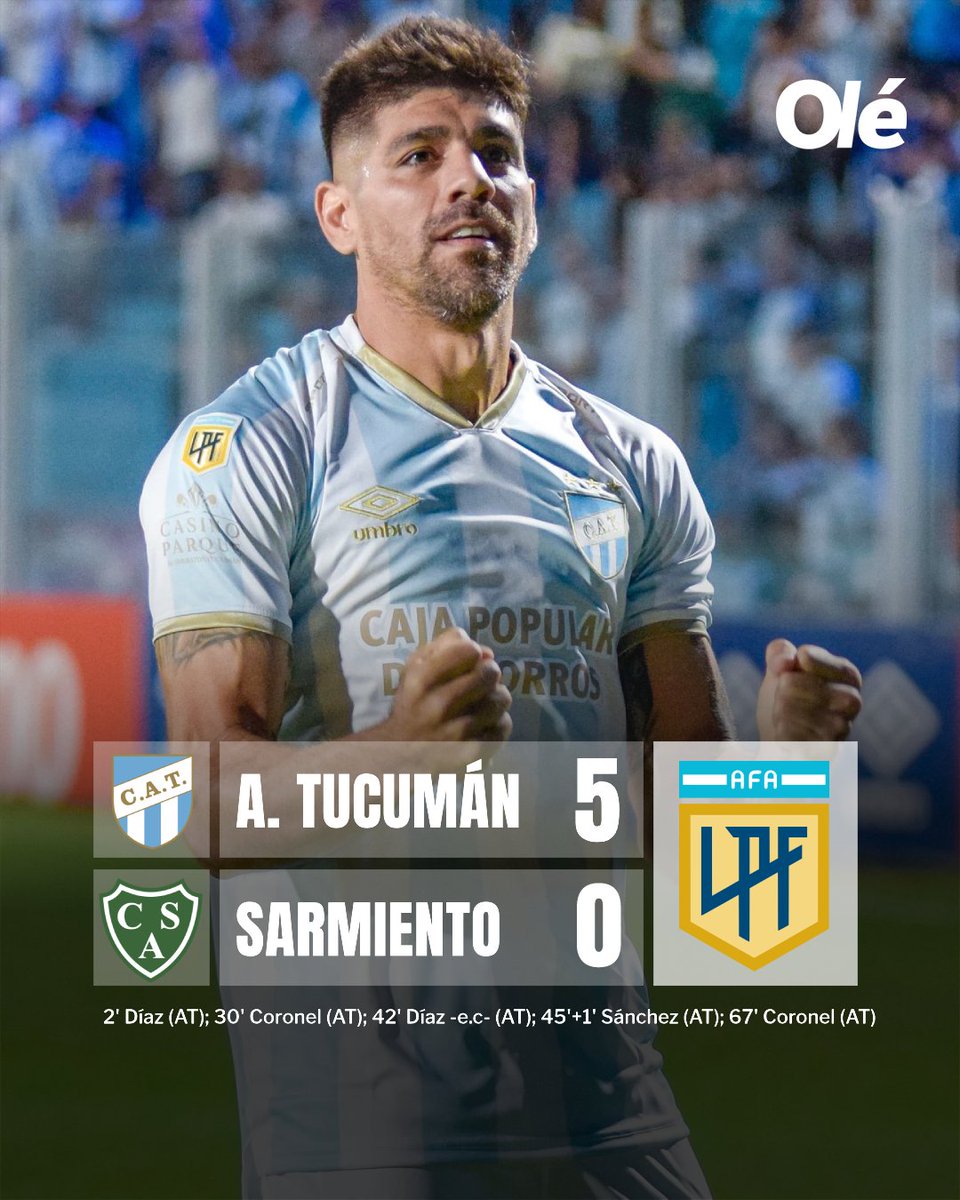DiarioOle's tweet photo. 🔥 ¡VOLVIÓ PUSINERI Y TUCUMÁN ES UNA FIESTA!

⚽ Atlético Tucumán GOLEÓ 4-0 a Sarmiento de local.

📊 Con este resultado, el Decano llegó a 6 puntos producto de 2 triunfos en 5 partidos. Por su parte, los de Junín tienen 2 unidades. https://t.co/1d7NbEwoaN