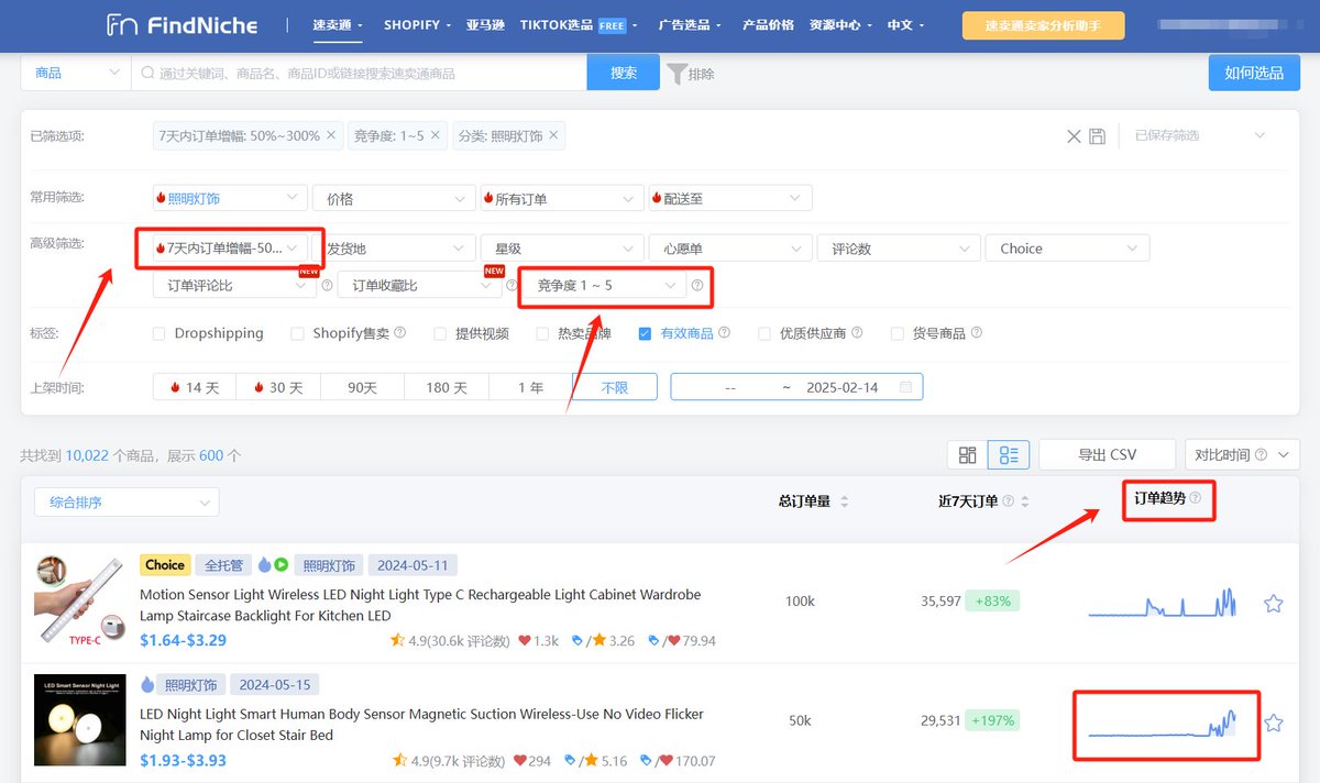 怎样选到低竞争度的爆款产品？

1. 选择品类
2. 筛选 7 天订单增幅大于 50%的商品
3. 筛选竞争度处于 1 至 5 区间的商品
4. 查看订单走势是否呈上升态势

这样筛选出的商品，竞争卖家数量相对较少，且需求正不断攀升
开始选品👉findniche.com